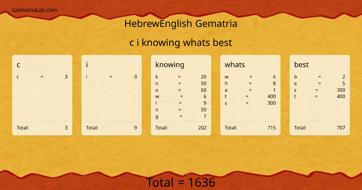 c i knowing whats best in hebrewEnglish Gematria